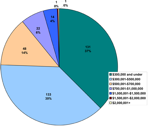 2nd Quarter Units SOld by Price Range